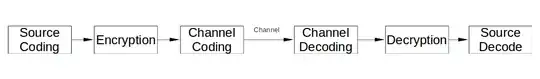 Block Diagram of a Communication System