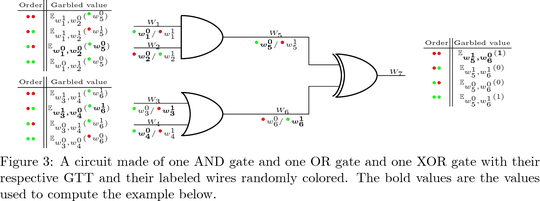 A circuit made of one AND gate and one OR gate and one XOR gate with their respective GTT and their labeled wires randomly colored. The bold values are the values used to compute the example below.