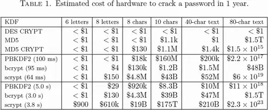 Estimated cost of hardware to crack a password in one year