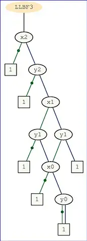 The most significant bit for multiplication of two 3-bits numbers