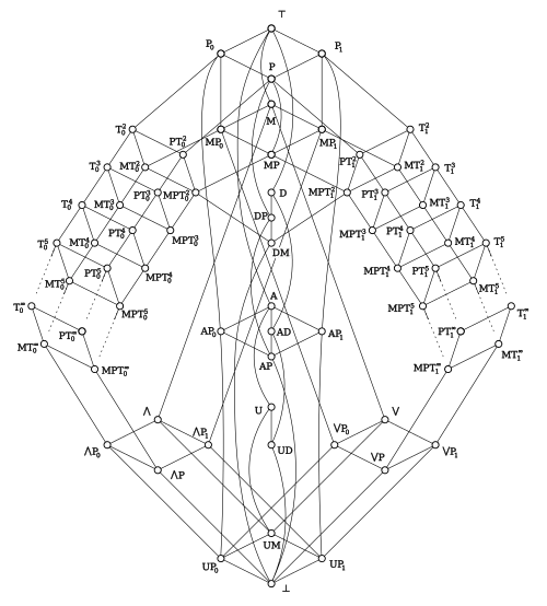 Post's lattice image from Wikipedia