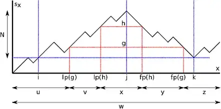 Illustration of the construction for case 2. To simplify the drawing, the distinction between the path positions and word positions are ommitted.