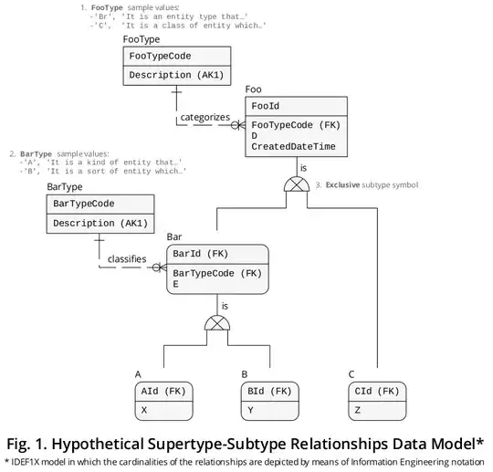 Figure 1 - Hypothetical Supertype-Subtype Relationships Data Model