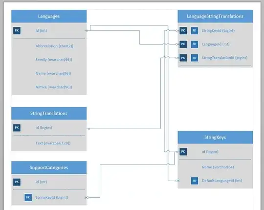 Database Diagramme