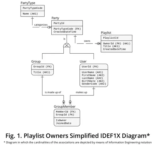 Figure 1 - Playlist Owners IDEF1X Diagram