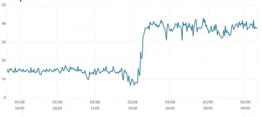 cpu usage before and after partitioning