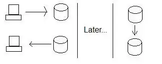 The Oregon node updates the data while California reads the data.  Later, the data is moved to California