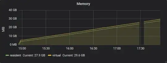 data-1 memory consumption rises continuously