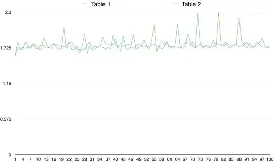 Time spent for each 200000 rows insert (in seconds)