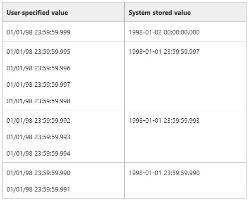 Table showing rounding rules