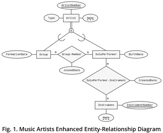 Music Artists Enhanced Entity-Relationship Diagram