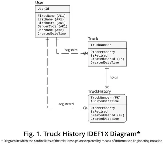 Fig. 1. Truck History IDEF1X Diagram