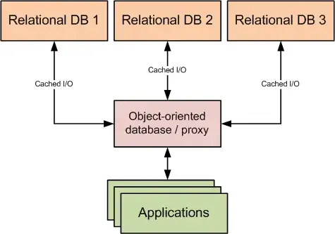Multi-database object-oriented proxy