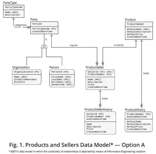 Figure 1 - Products and Sellers Data Model -Option A