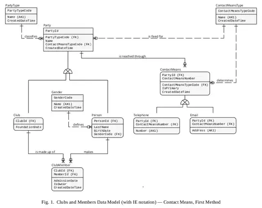 Fig. 1. Clubs and Members DM - Contact Means First Method