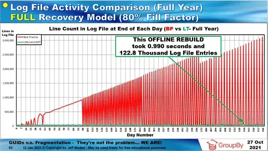 Resource usage comparison between REORGANIZE and "Low Threshold" REBUILDs
