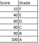 Lookup table Grading