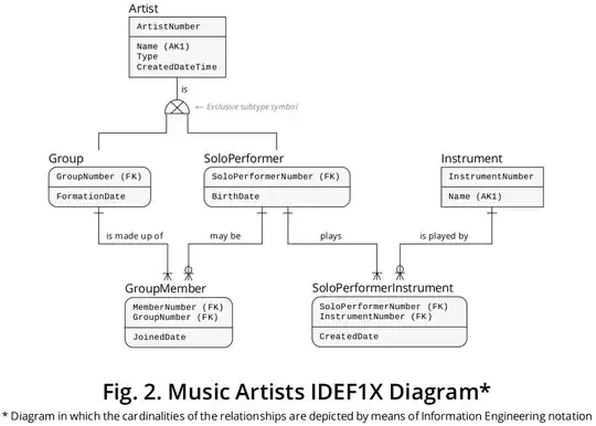 Music Artists IDEF1X Diagram