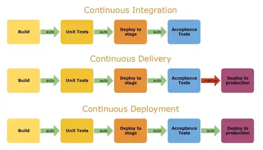 Difference between Continuous Integration, Continuous Delivery and Continuous Deployment