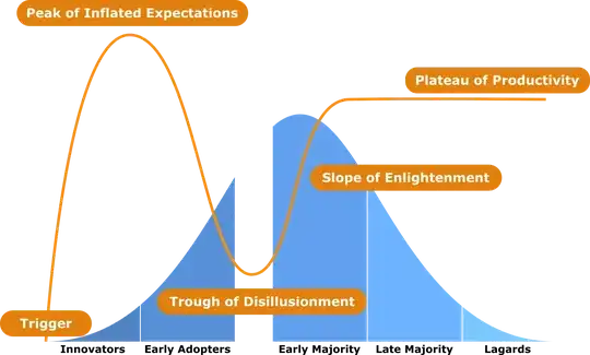 Gartner Hype Cycle vs. Adoption Curve