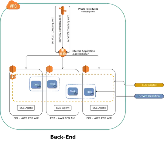 ECS Cluster for micro services