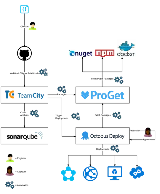 .NET Target Operating Model
