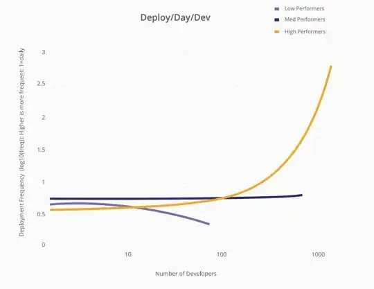Deployments per Day per Developer