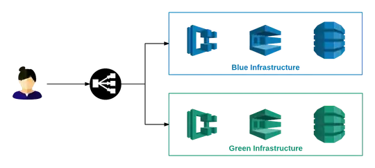 Blue-Green Deployment