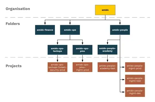 Sample Organisation Structure