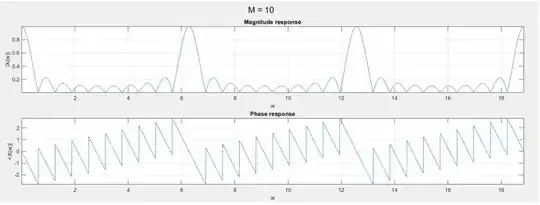 Magnitude and phase response for M = 10