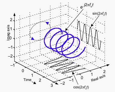 complex exponential showing time and real and imaginary axes
