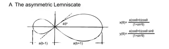 Asymmetric lemniscate