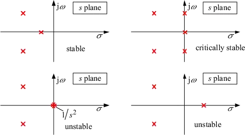 Filter stability: poles in left plane