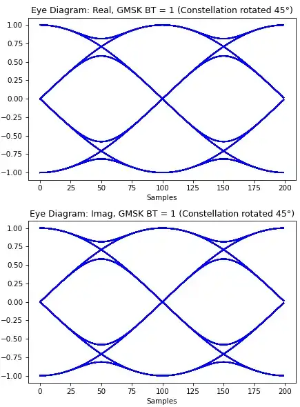 GMSK with constellation rotated