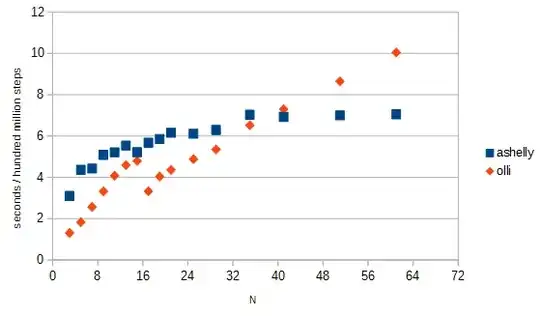 Performance comparison