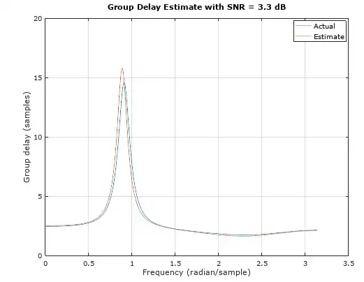 Group Delay with SNR