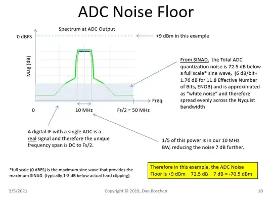 ADC Noise Floor