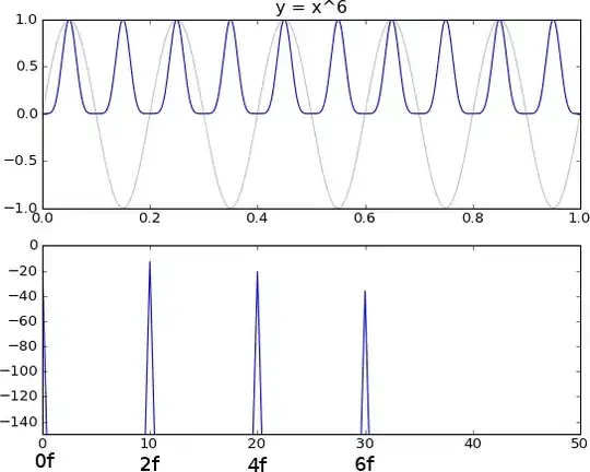y = x^6 spectrum