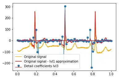 Relation between detail coefficients lvl3 and signal