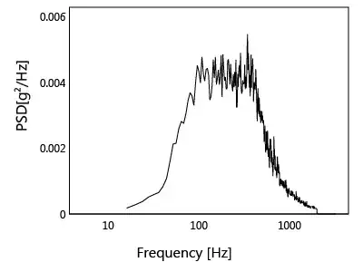 Standard random signal