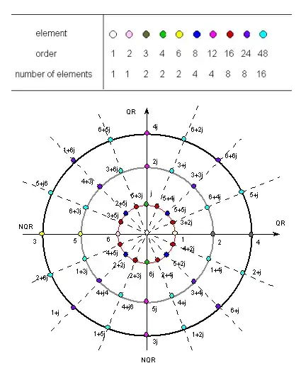 Generic Unit Circle
