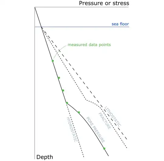 Pressure in an offshore well