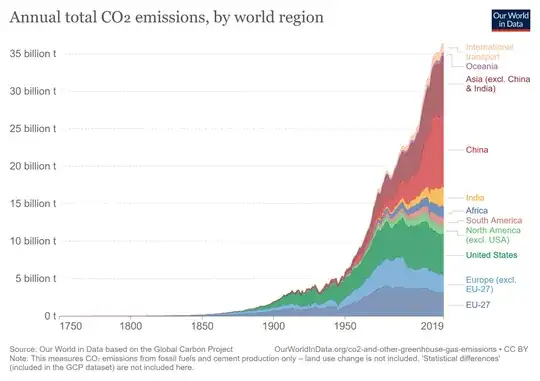 Annual total CO2 emissions by world region