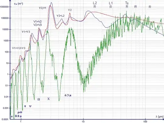 Graph of water sorption coefficient for water vapor (green), liquid water (red) and ice (blue), from 667 nm to 200 μm.[1]