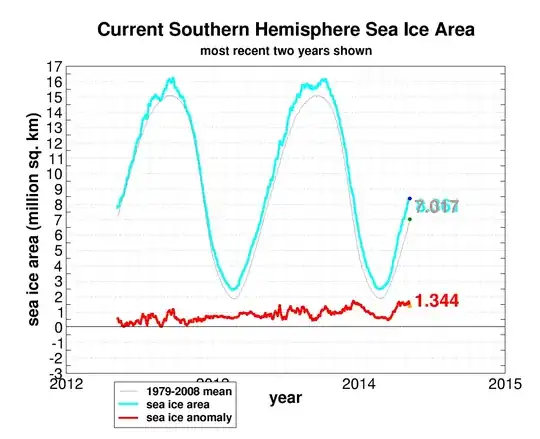 Antarctic See Ice anomaly