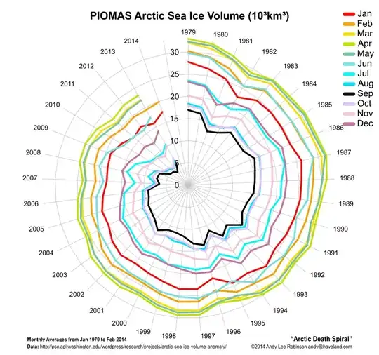 Arctic Sea volume, 1979-2013