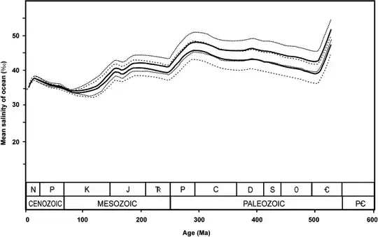 Salinity from Hay et al., 2006