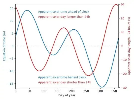 Equation of time (blue) and solar day length (red) for 2022