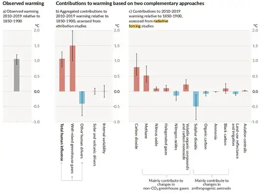 Contributions to warming