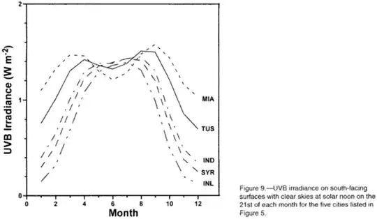 UVB irradiance on south-facing surfaces with clear skies at solar noon on the 21st of each month for the five cities listed in figure 5